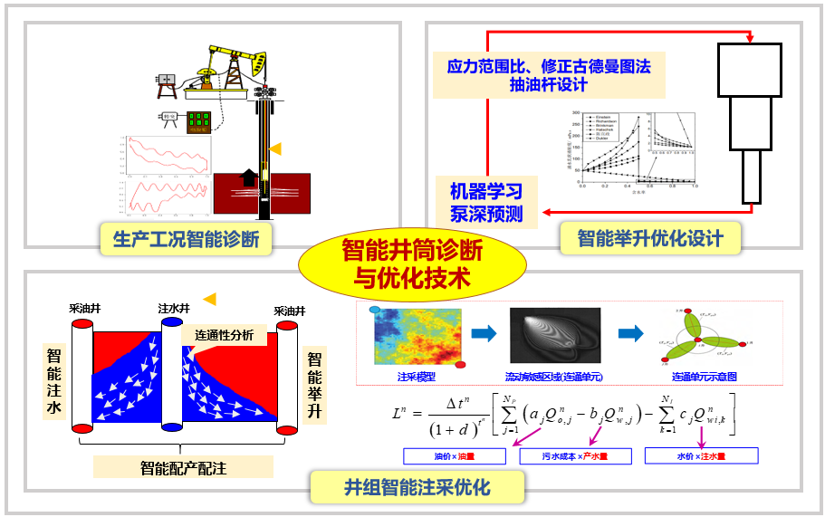 智能井筒诊断与优化技术